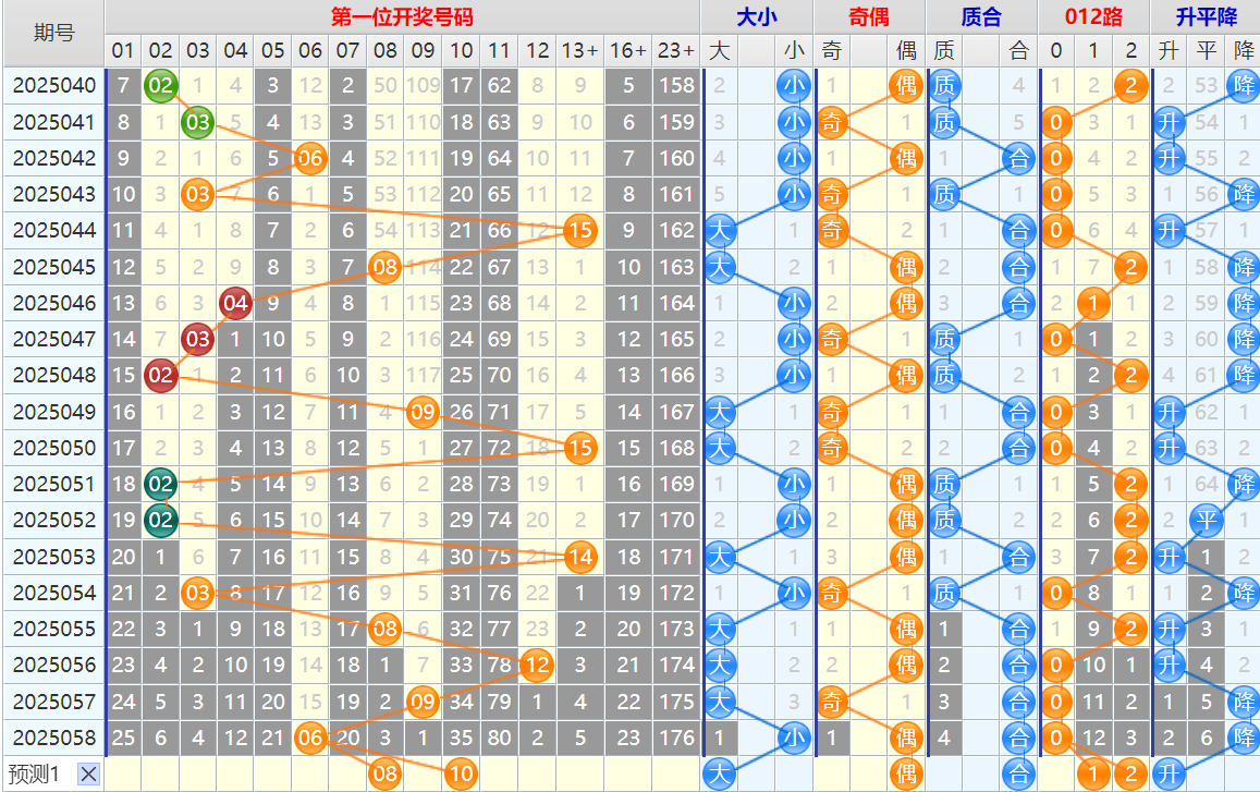 双色球第25059期4两搏千金遗漏分析推荐（4两出品必属精品）