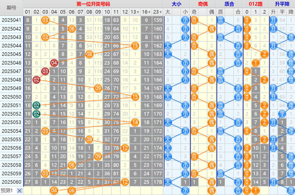双色球第25061期4两搏千金遗漏分析推荐（4两出品必属精品）