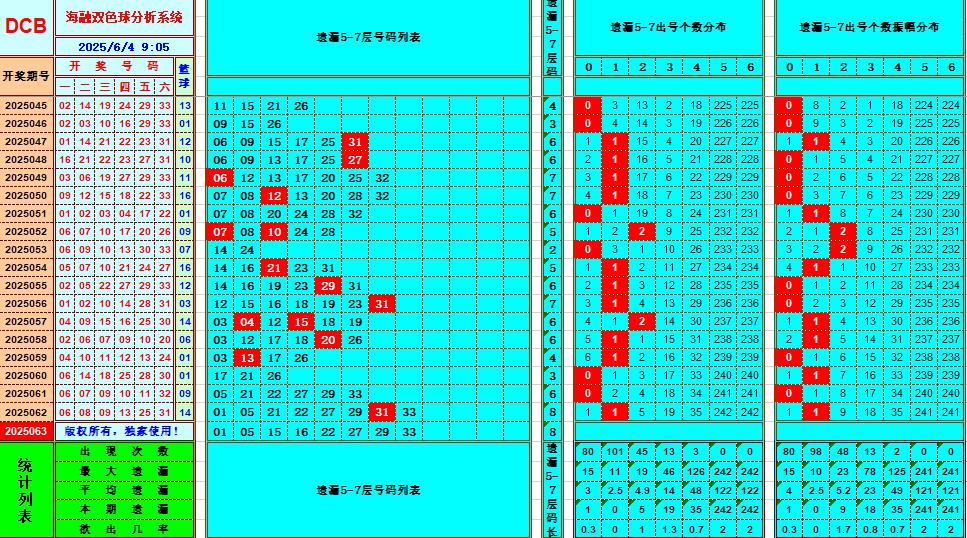 双色球第2025063期海融看图说号之双色遗漏分析(资深达人)