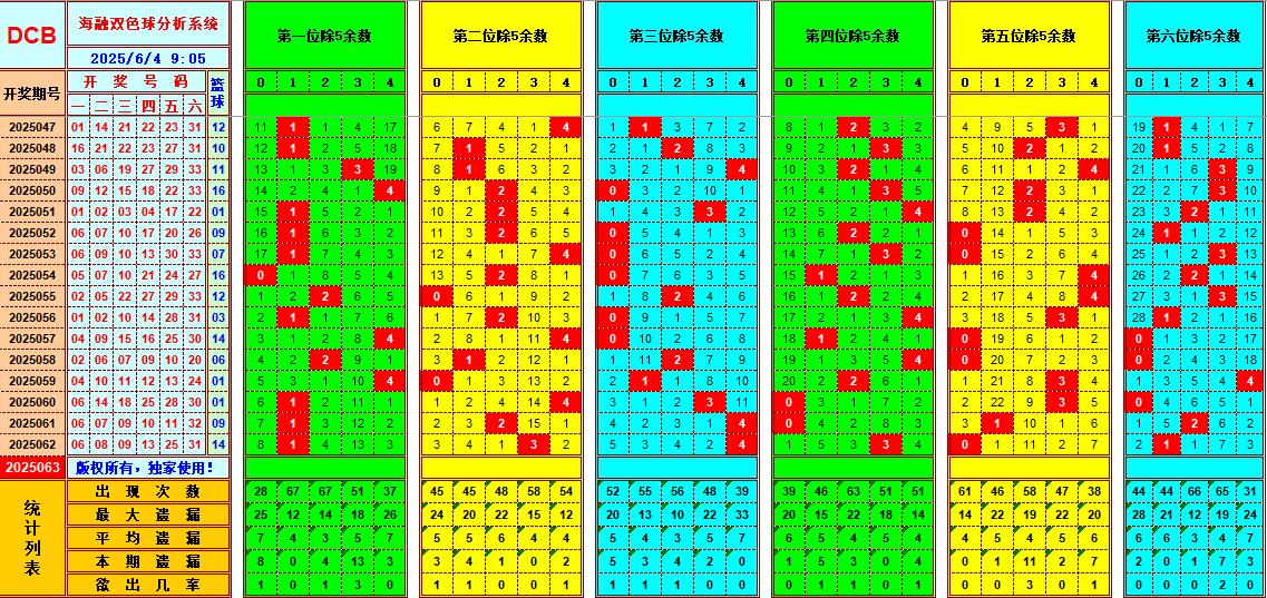 双色球第2025063期海融看图说号之双色遗漏分析(资深达人)