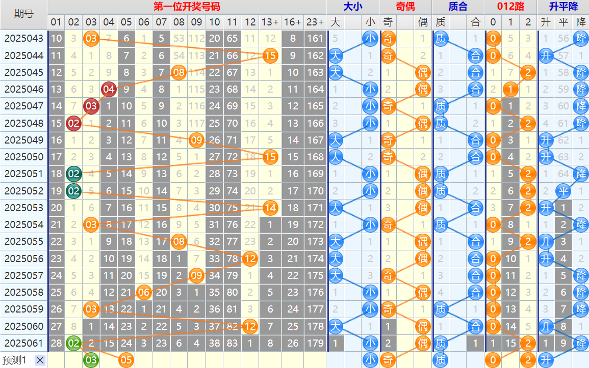 双色球第25062期4两搏千金遗漏分析推荐（4两出品必属精品）