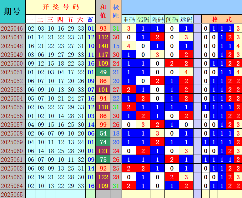 双色球第2025065期4两搏千金定位遗漏分析推荐（4两出品必属精品）