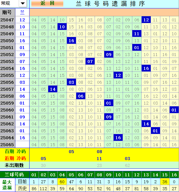 双色球第2025065期4两搏千金定位遗漏分析推荐（4两出品必属精品）
