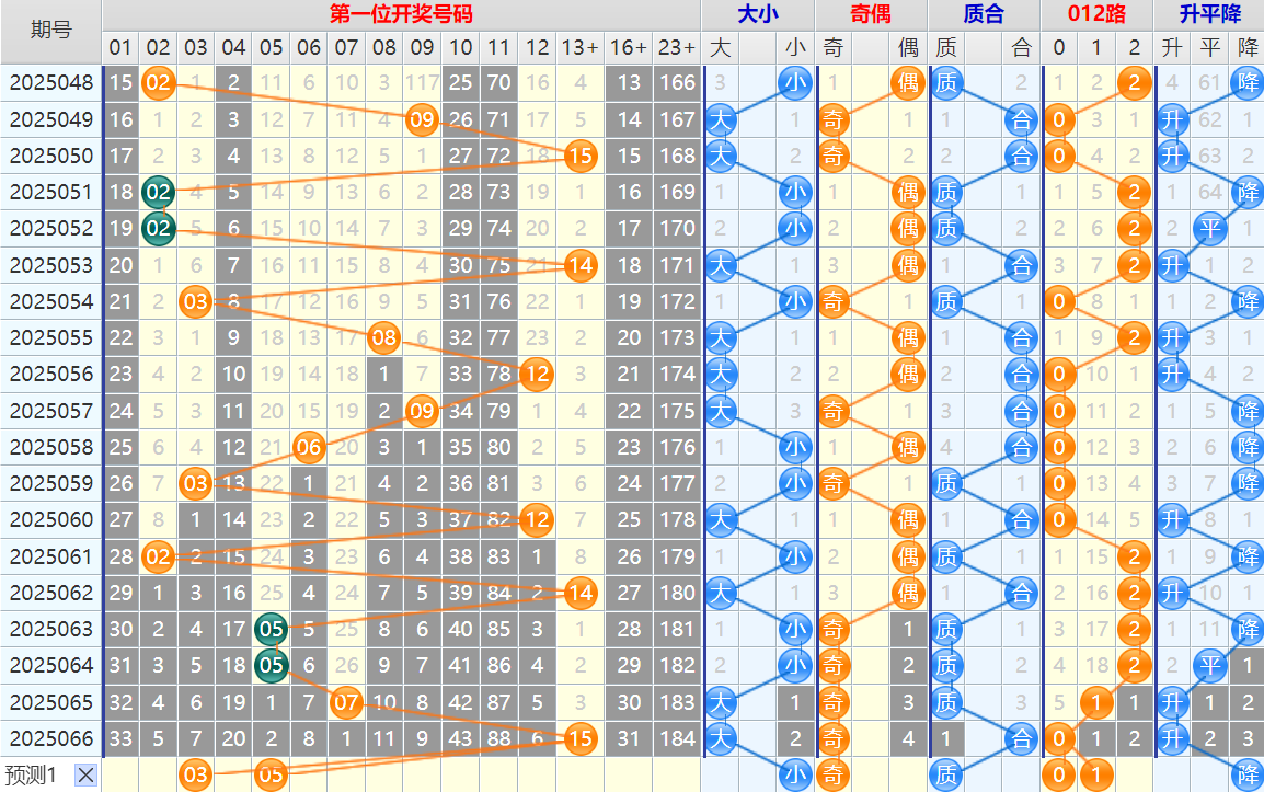 大乐透第25067期4两搏千金看图说话头尾+后区分析