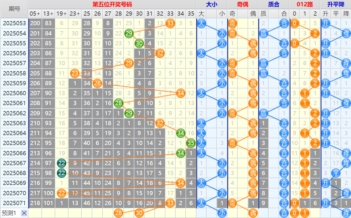 大乐透第25072期4两搏千金看图说话头尾+后区分析