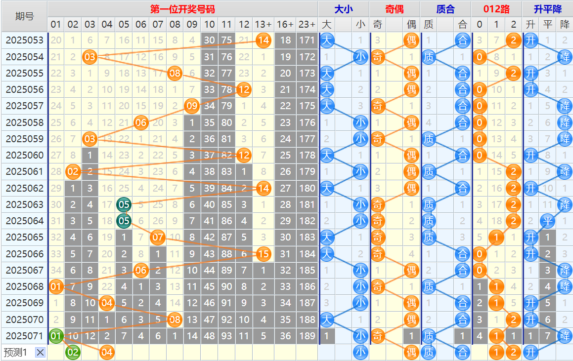 大乐透第25072期4两搏千金看图说话头尾+后区分析