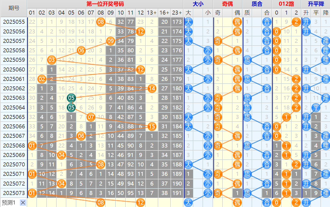 大乐透第25074期4两搏千金看图说话头尾+后区分析