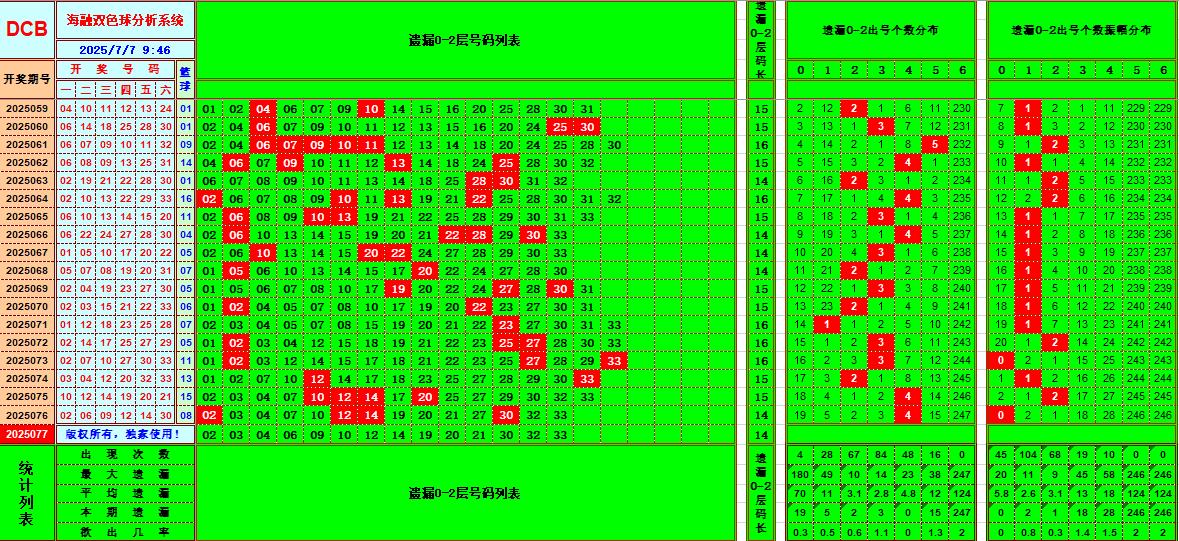 双色球第2025077期海融看图说号之双色遗漏分析(资深达人)
