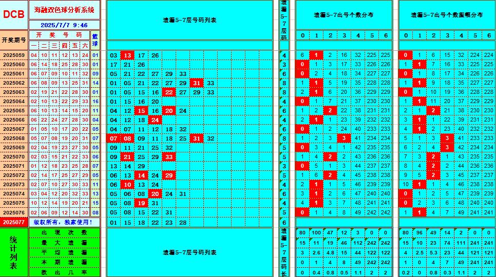 双色球第2025077期海融看图说号之双色遗漏分析(资深达人)