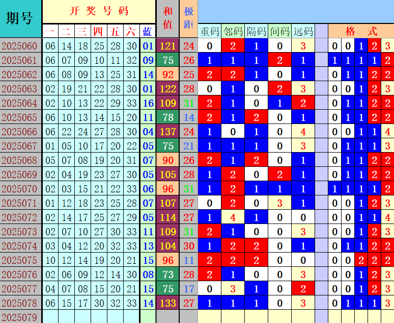 双色球第2025079期4两搏千金定位遗漏分析推荐（4两出品必属精品）