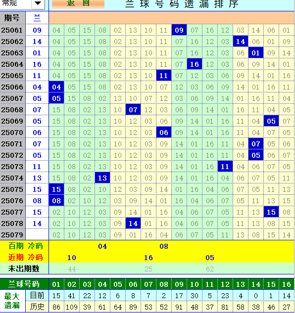 双色球第2025079期4两搏千金定位遗漏分析推荐（4两出品必属精品）