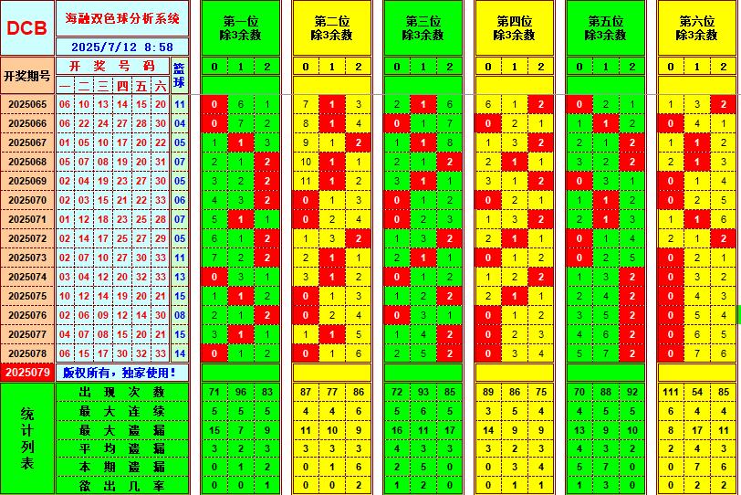 双色球第2025079期海融看图说号之双色遗漏分析(资深达人)