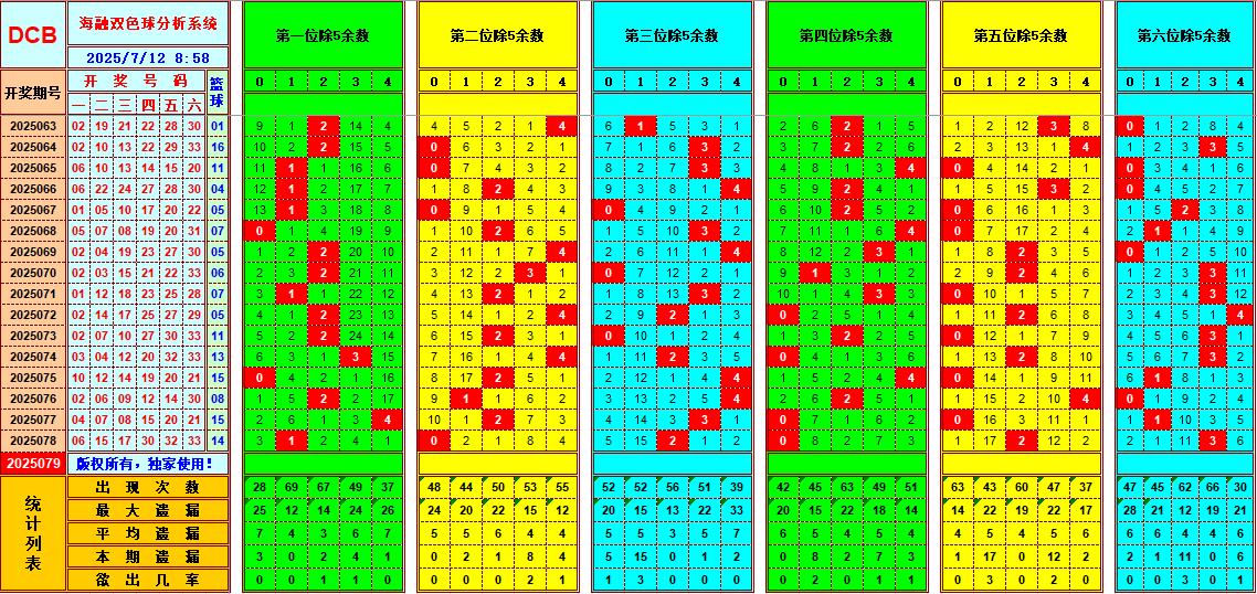 双色球第2025079期海融看图说号之双色遗漏分析(资深达人)