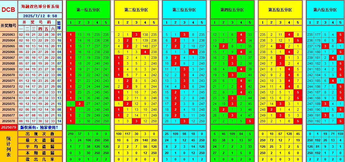 双色球第2025079期海融看图说号之双色遗漏分析(资深达人)