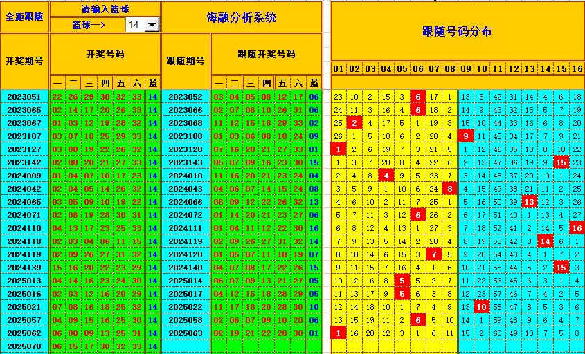 双色球第2025079期海融看图说号之双色遗漏分析(资深达人)