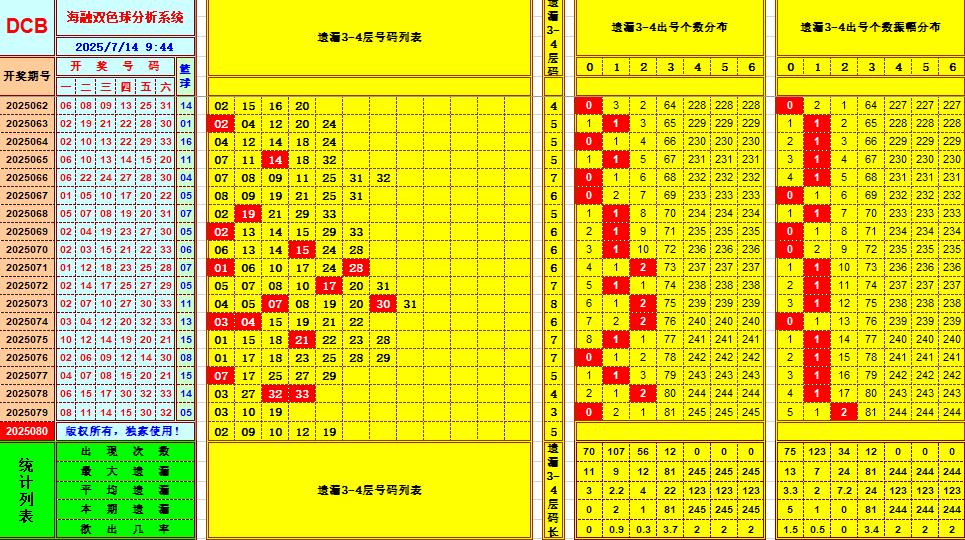 双色球第2025080期海融看图说号之双色遗漏分析(资深达人)