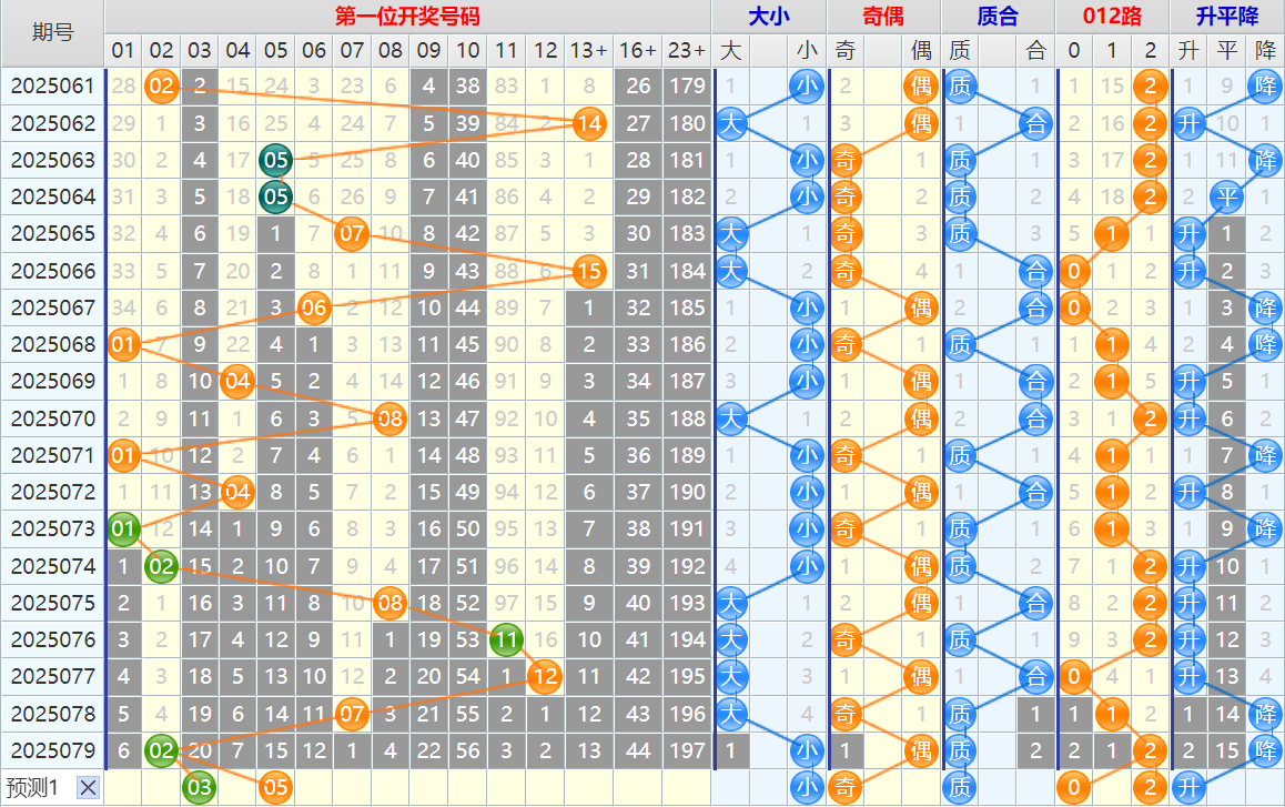 大乐透第25080期4两搏千金看图说话头尾+后区分析