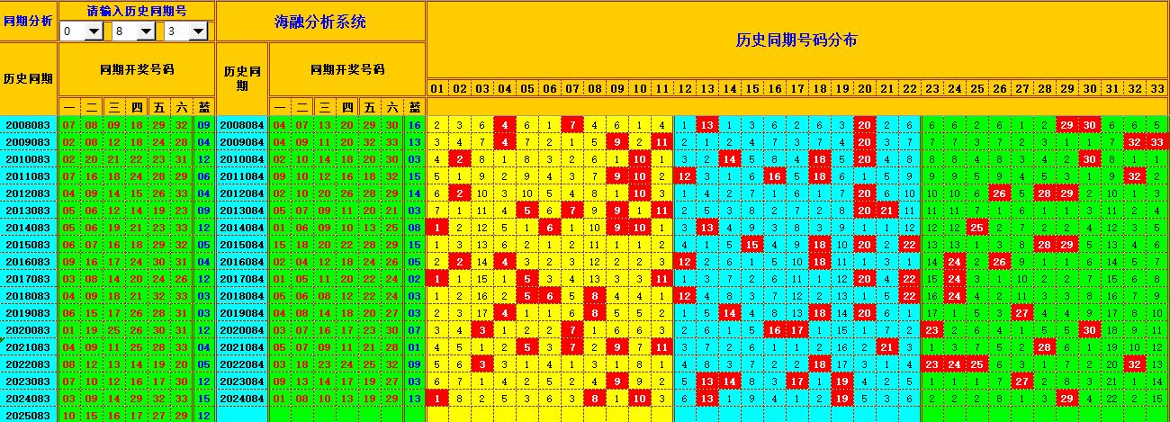 双色球第2025084期海融看图说号之双色遗漏分析(资深达人)