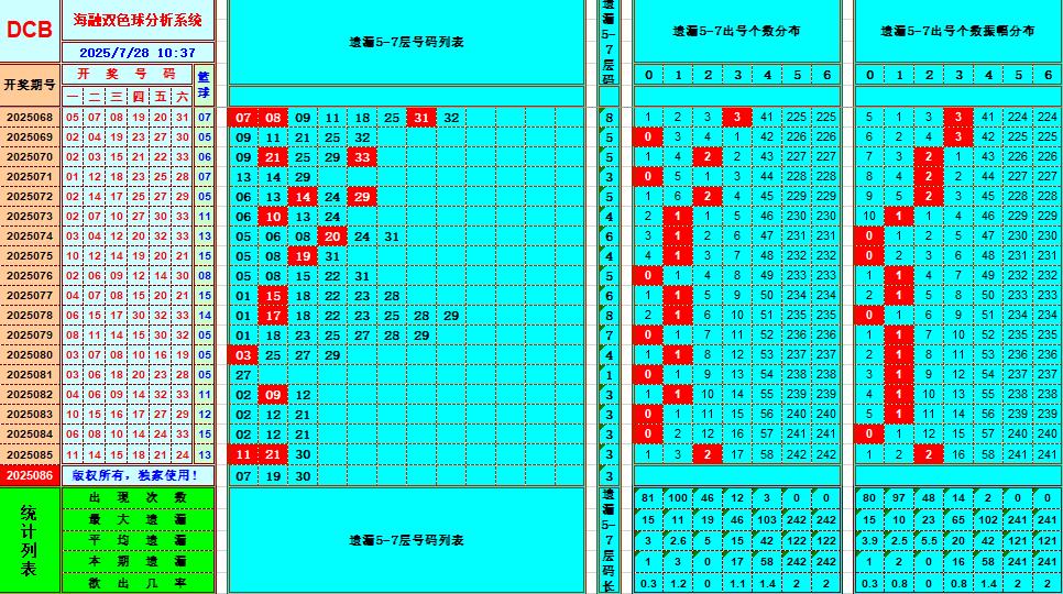 双色球第2025086期海融看图说号之双色遗漏分析(资深达人)