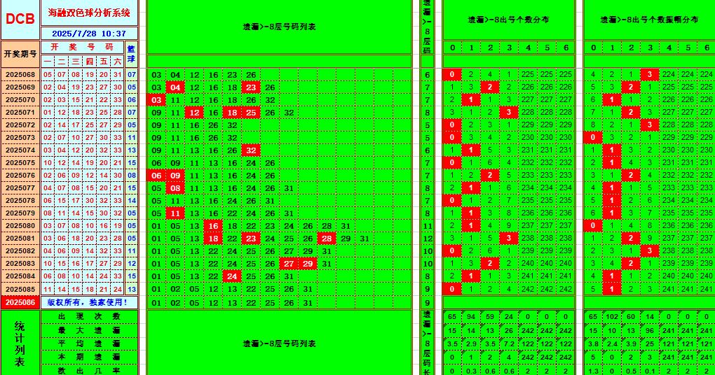 双色球第2025086期海融看图说号之双色遗漏分析(资深达人)