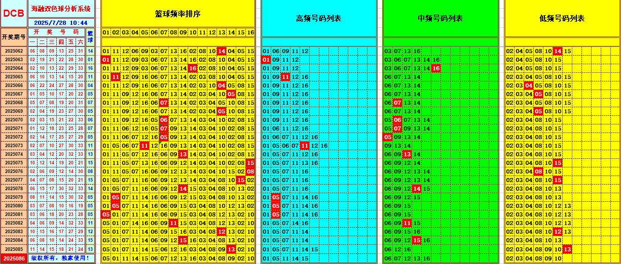 双色球第2025086期海融看图说号之双色遗漏分析(资深达人)