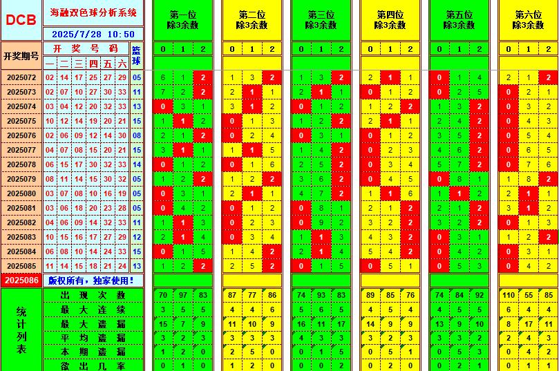 双色球第2025086期海融看图说号之双色遗漏分析(资深达人)