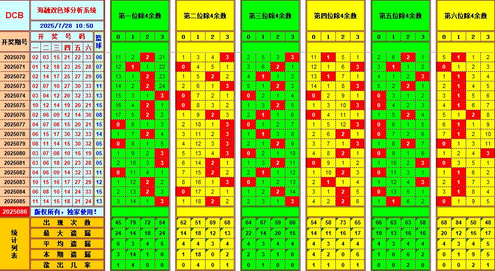 双色球第2025086期海融看图说号之双色遗漏分析(资深达人)