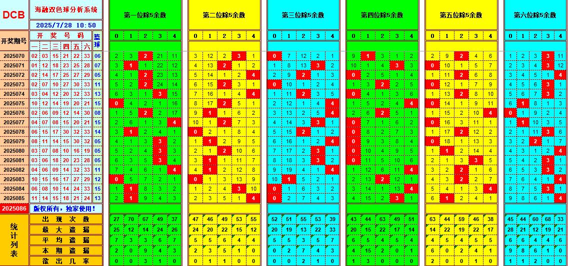 双色球第2025086期海融看图说号之双色遗漏分析(资深达人)