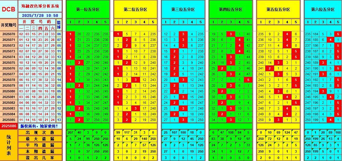 双色球第2025086期海融看图说号之双色遗漏分析(资深达人)