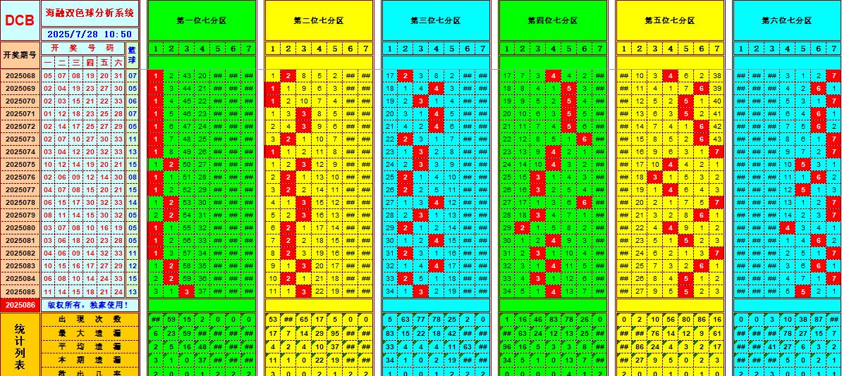 双色球第2025086期海融看图说号之双色遗漏分析(资深达人)