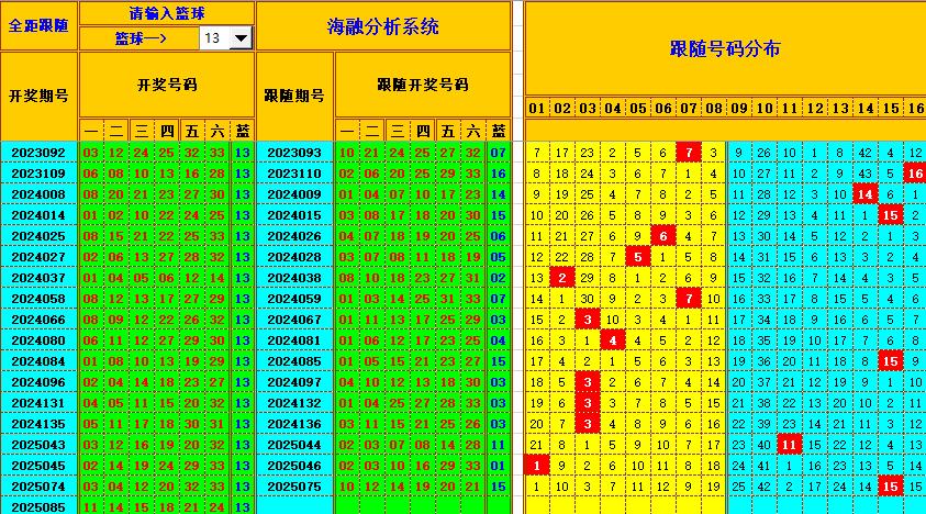 双色球第2025086期海融看图说号之双色遗漏分析(资深达人)