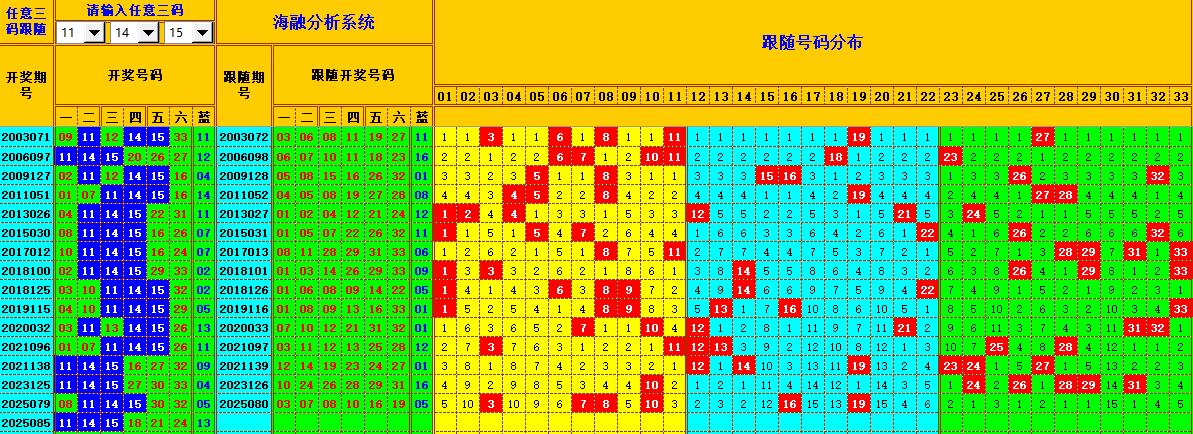双色球第2025086期海融看图说号之双色遗漏分析(资深达人)
