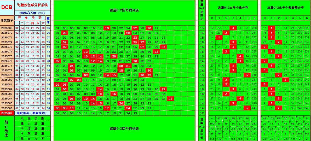 双色球第2025087期海融看图说号之双色遗漏分析(资深达人)