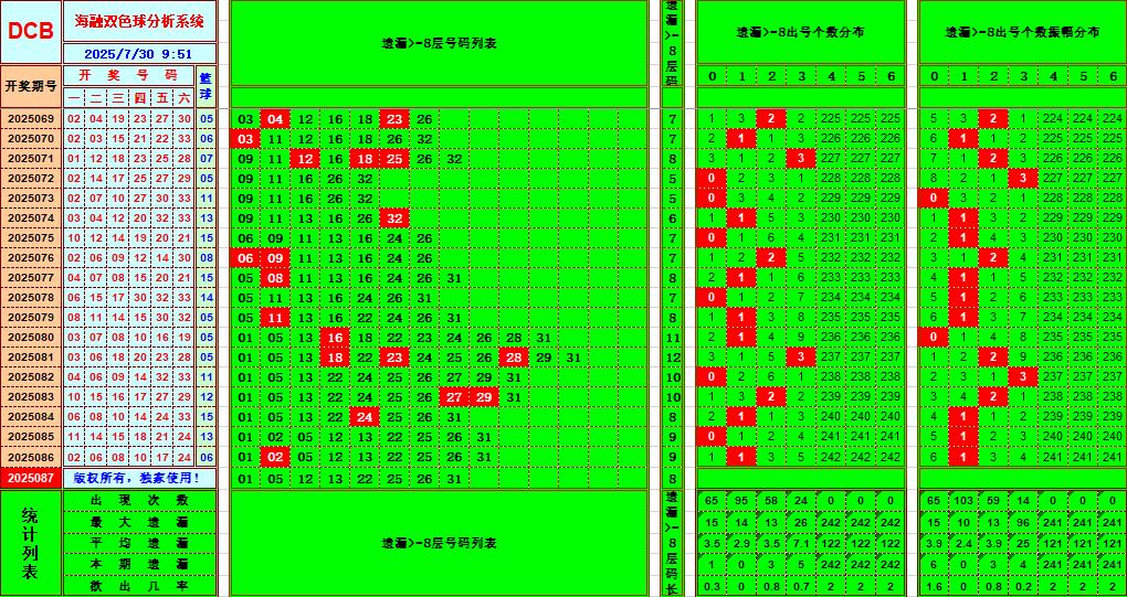 双色球第2025087期海融看图说号之双色遗漏分析(资深达人)