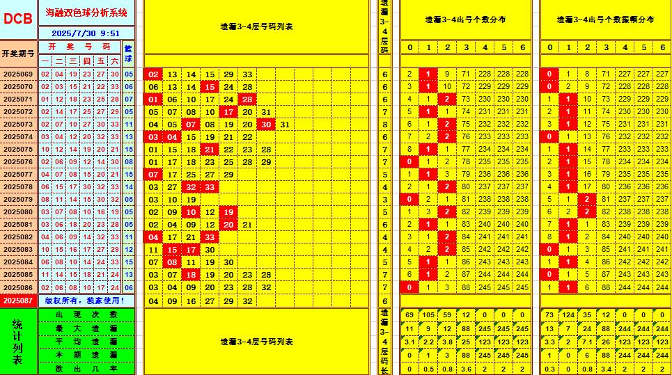 双色球第2025087期海融看图说号之双色遗漏分析(资深达人)