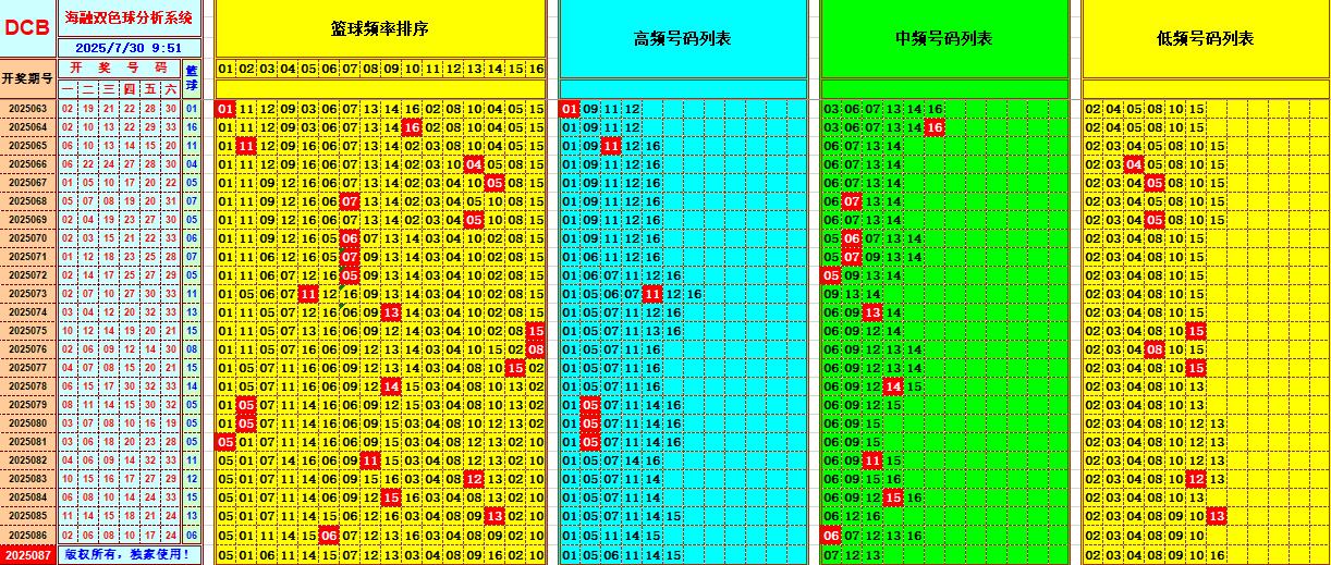 双色球第2025087期海融看图说号之双色遗漏分析(资深达人)