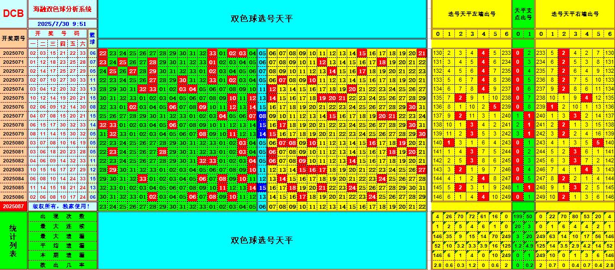 双色球第2025087期海融看图说号之双色遗漏分析(资深达人)