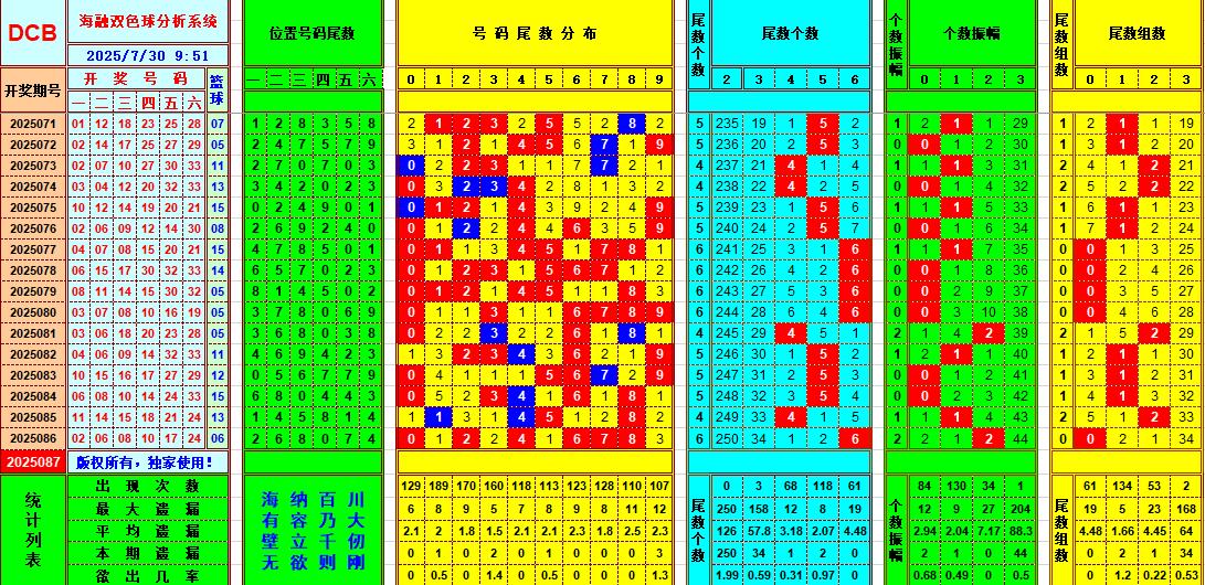 双色球第2025087期海融看图说号之双色遗漏分析(资深达人)