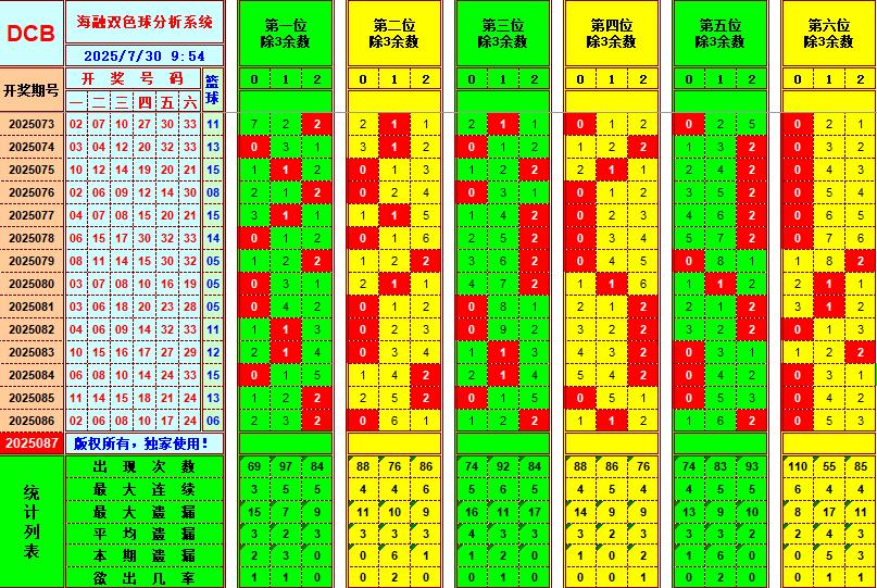 双色球第2025087期海融看图说号之双色遗漏分析(资深达人)
