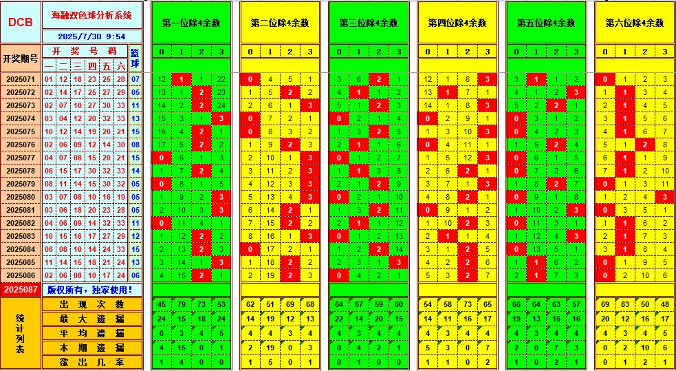 双色球第2025087期海融看图说号之双色遗漏分析(资深达人)