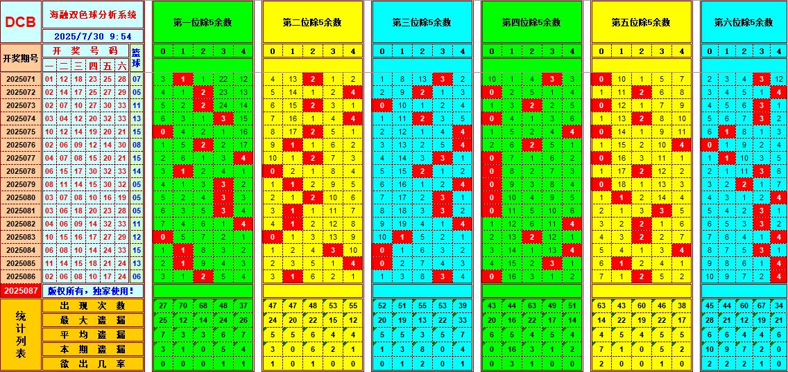 双色球第2025087期海融看图说号之双色遗漏分析(资深达人)