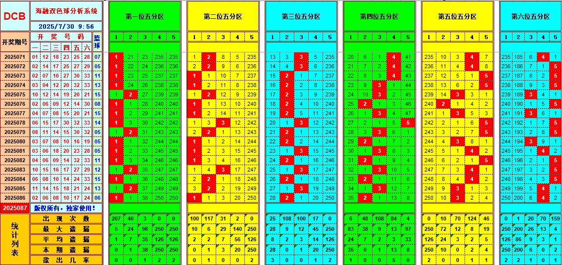 双色球第2025087期海融看图说号之双色遗漏分析(资深达人)