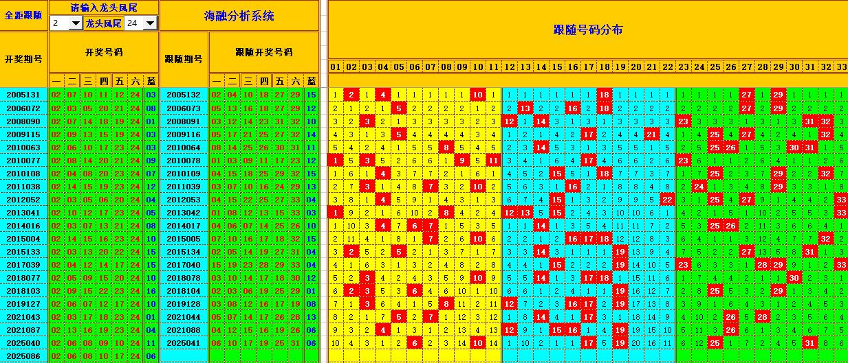 双色球第2025087期海融看图说号之双色遗漏分析(资深达人)