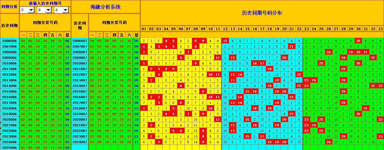 双色球第2025087期海融看图说号之双色遗漏分析(资深达人)
