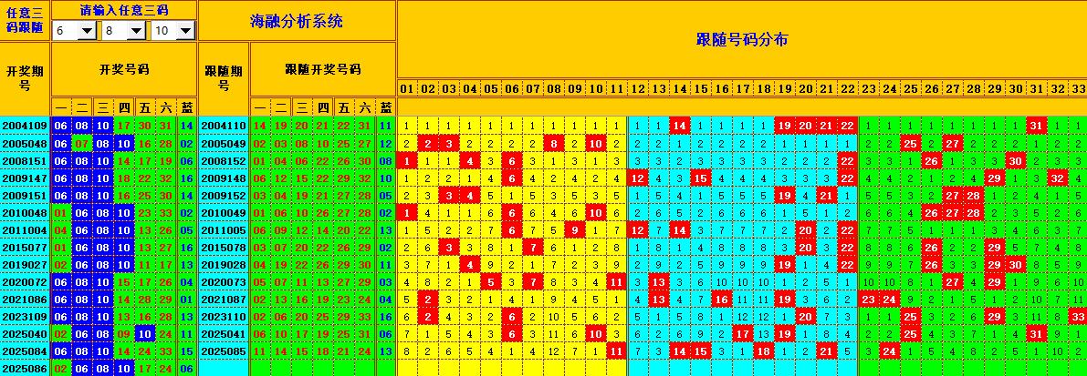 双色球第2025087期海融看图说号之双色遗漏分析(资深达人)