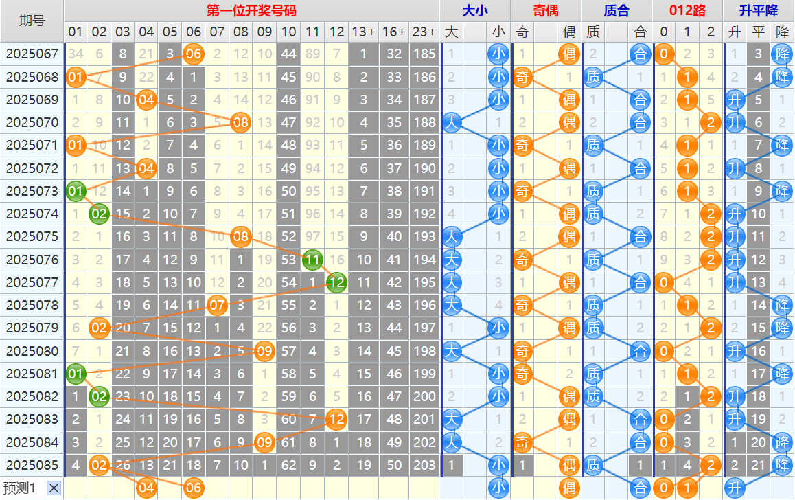 大乐透第25086期4两搏千金看图说话头尾+后区分析