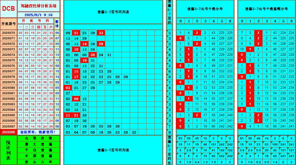 双色球第2025088期海融看图说号之双色遗漏分析(资深达人)