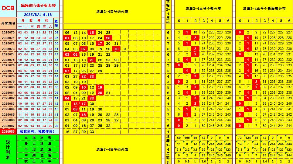 双色球第2025088期海融看图说号之双色遗漏分析(资深达人)