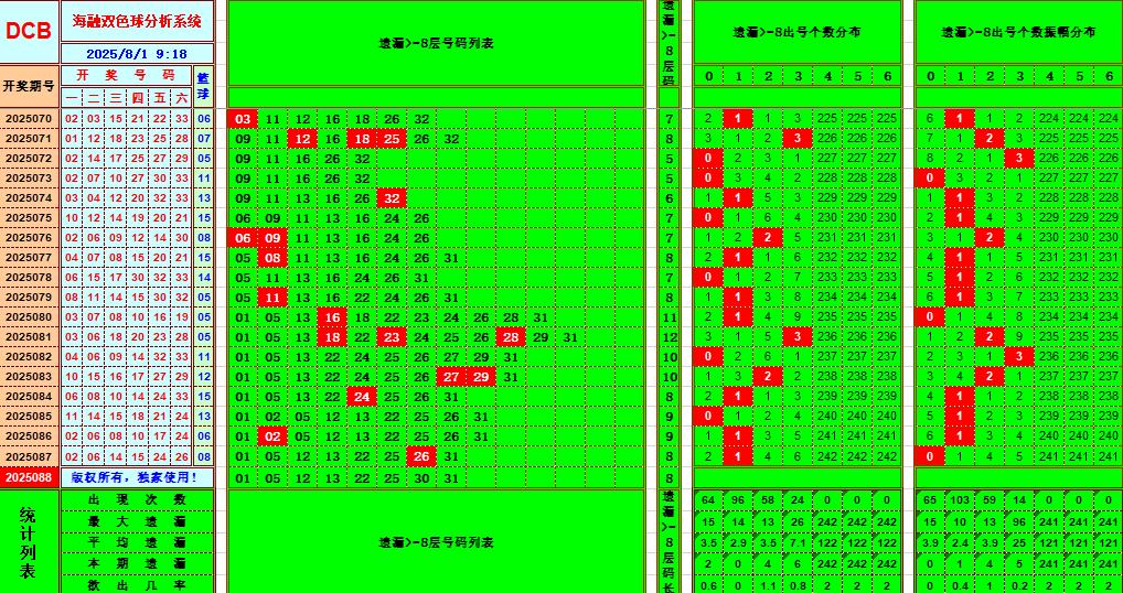 双色球第2025088期海融看图说号之双色遗漏分析(资深达人)