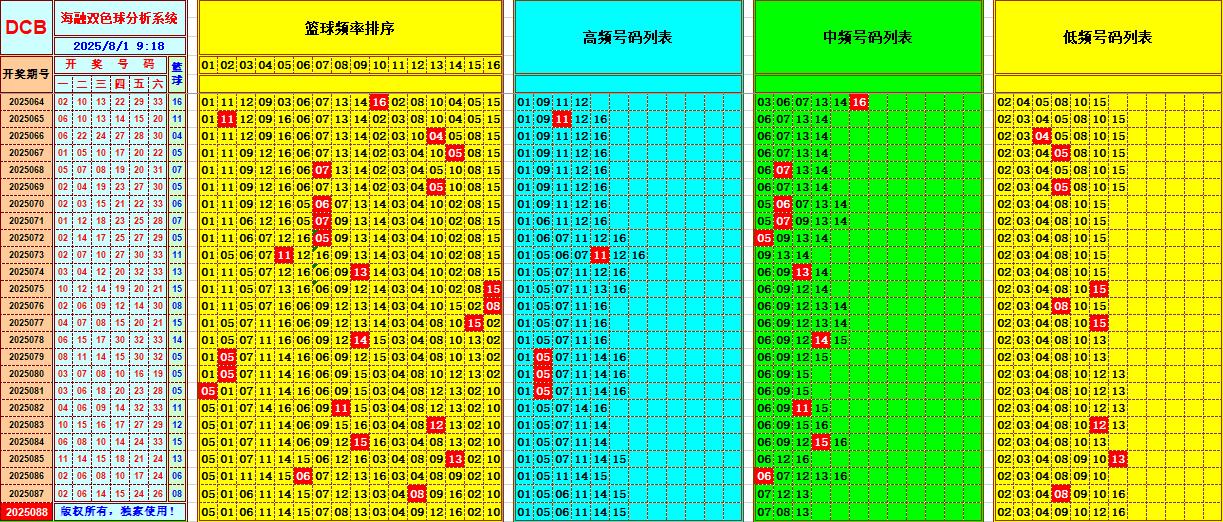 双色球第2025088期海融看图说号之双色遗漏分析(资深达人)